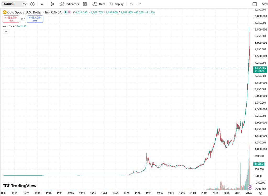 cost of living explained in one chart (gold spot price against the national currency)