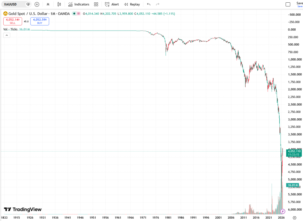 cost of living explained in one chart (gold spot price against the national currency - inverted)